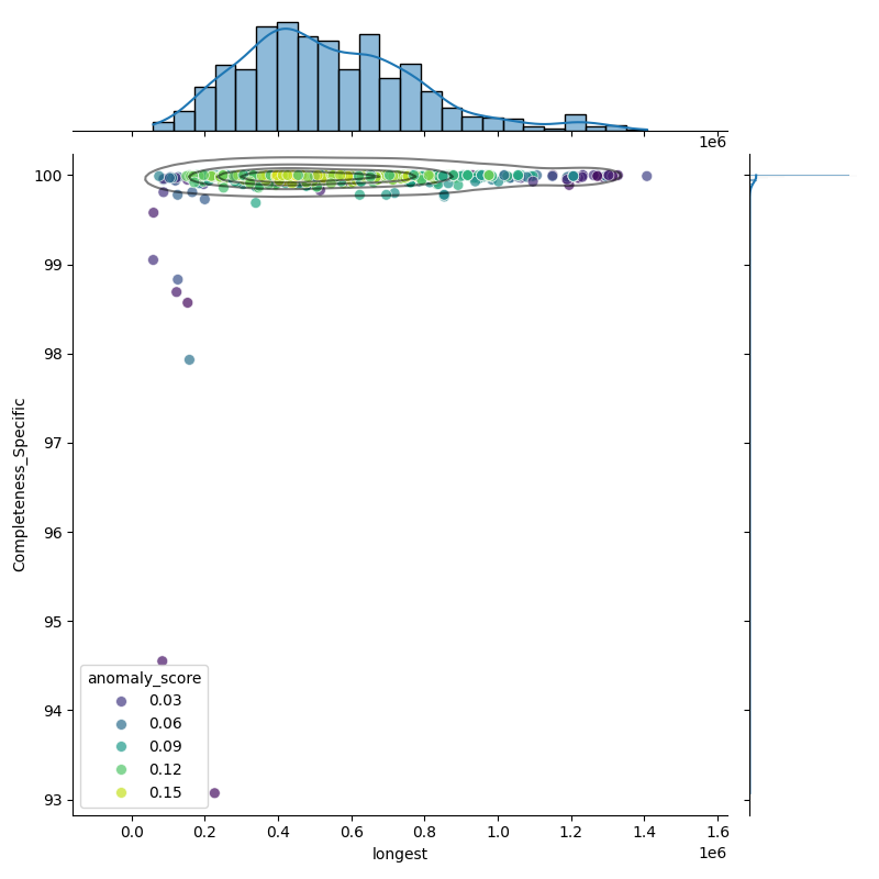 Bacteroides uniformis_filt_longest_Completeness_Specific.png